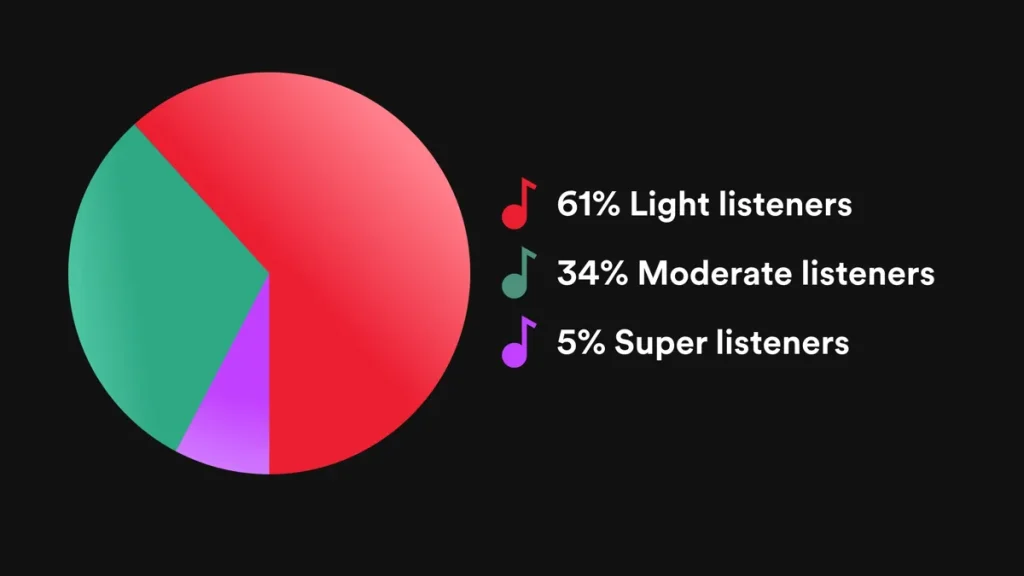 Spotify for Artists Breaks Down your 'Active Audience' Spotify for Artists Breaks Down your 'Active Audience'